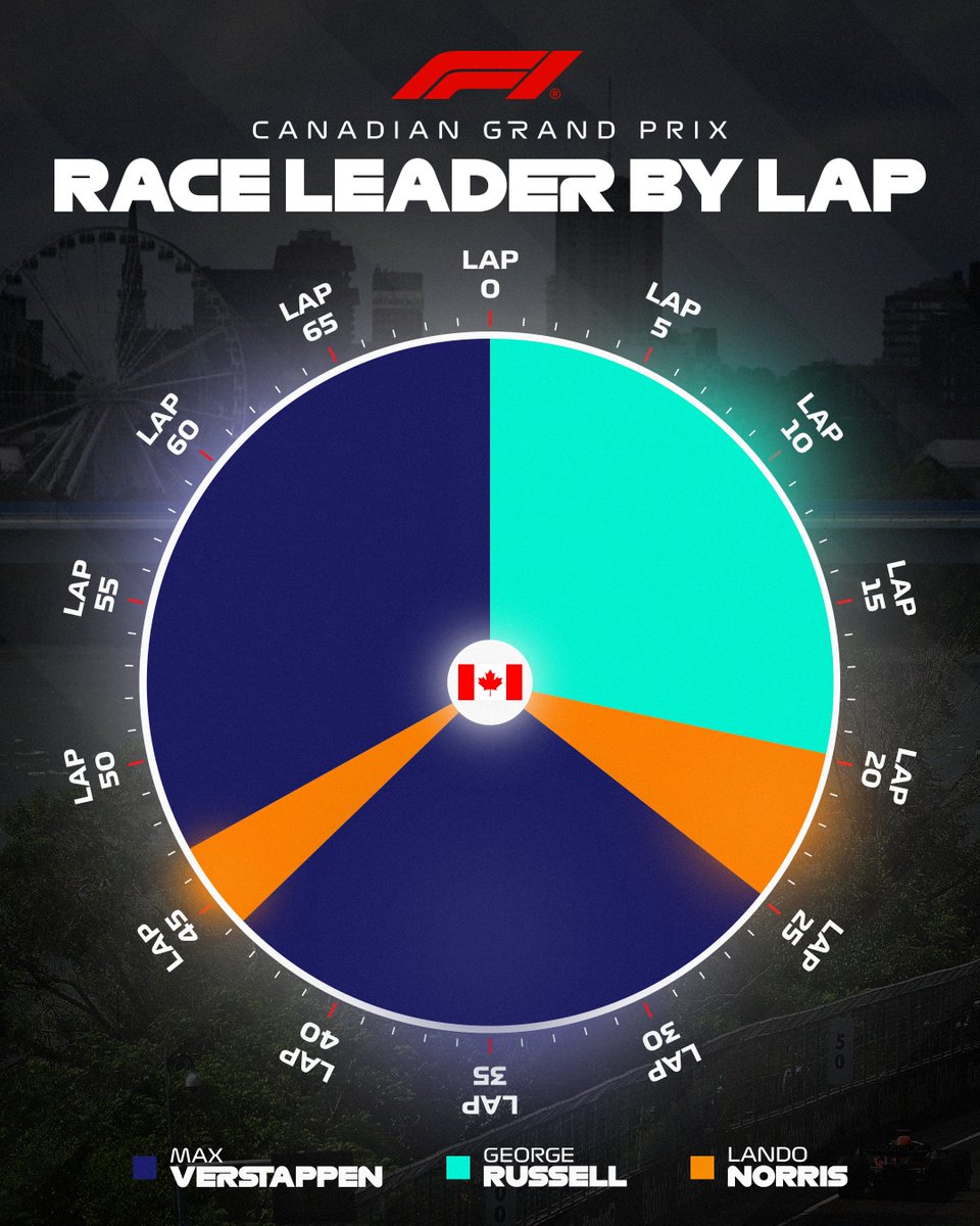 F1's tweet photo. A thrilling three-way battle in Canada 🙌

#F1 #CanadianGP https://t.co/nWrCEFmCjs