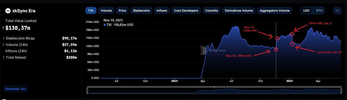 Andrey_10gwei's tweet photo. Nov 19, 2023 - TVL: 106m USD Nov 23, 2023 - TVL:150m USD In just 4 days, the network's liquidity grew by over 40% - by $44mln. Looks quite suspicious,doesn′t it? Let′scontinue. Jan 9, 2024 - TVL:167m USD Jan 10, 2024 - TVL: 127mUSD  -> https://t.co/plH3xAgqkQ