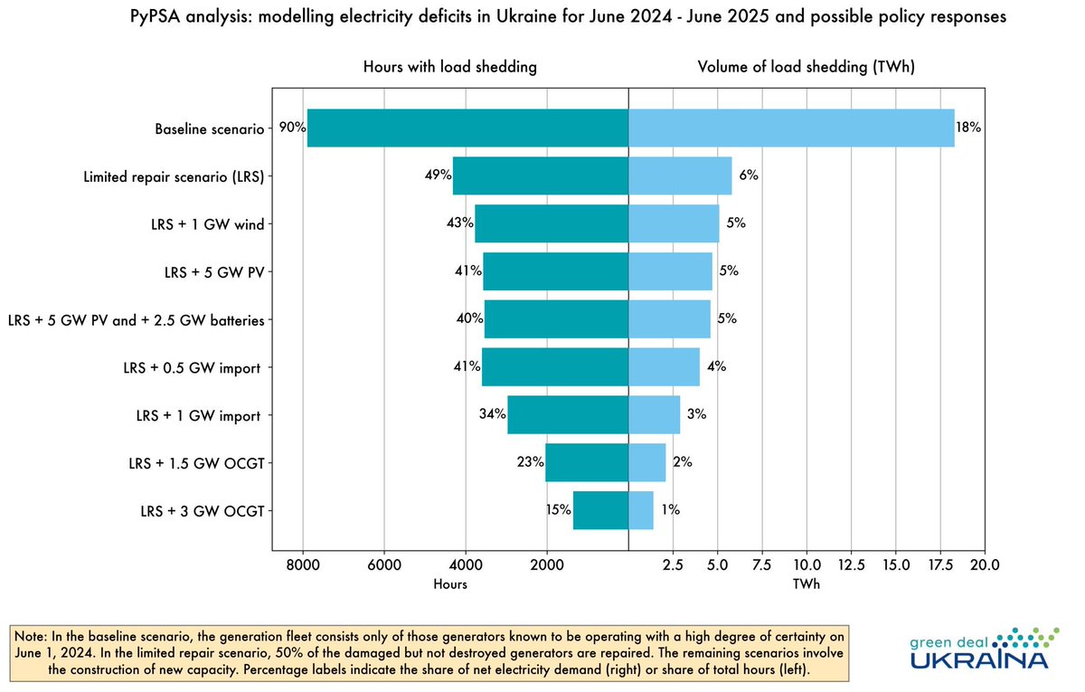 GeorgZachmann's tweet photo. #GDU FigureOfTheWeek:
Frank, Rob, Vlad and I ran #PyPSA scenarios on the electricity supply-demand imbalance in #Ukraine during the next 12 month.
Without substantial improvements, the picture looks very bleak - but options to reduce power-cuts exist.
https://t.co/MOvkcMp8PU https://t.co/Fgbf7NTy3H