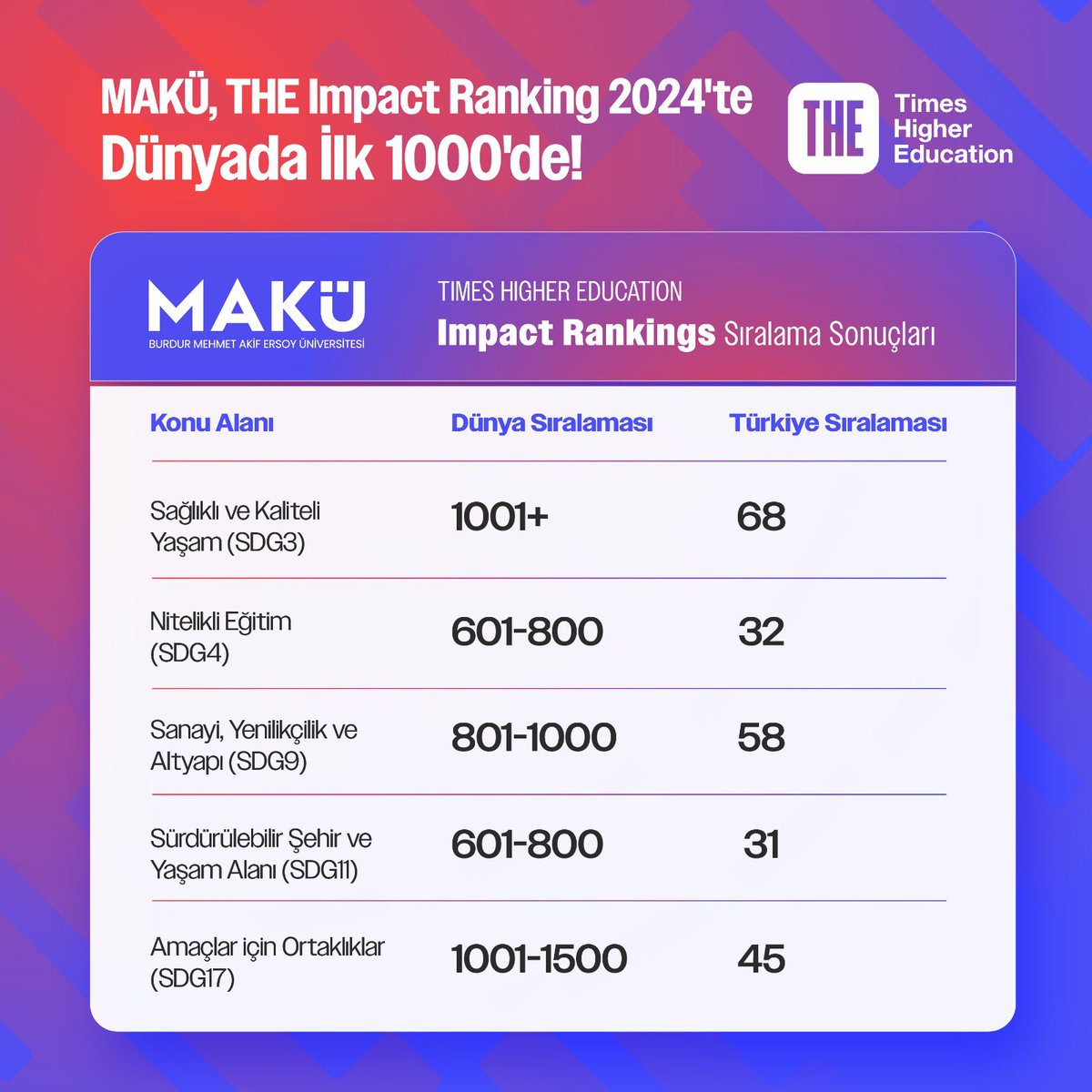 Üniversitemiz Times Higher Education’ın 2024 Impact Ranking sonuçlarına göre Birleşmiş Milletler’in Sürdürülebilir Kalkınma Amaçları kapsamında üç alanda dünya üniversiteleri arasında ilk 1000’e girmeyi başardı. 👏👏👏
#highereducation #the #makü #ranking #başarı #tercih
