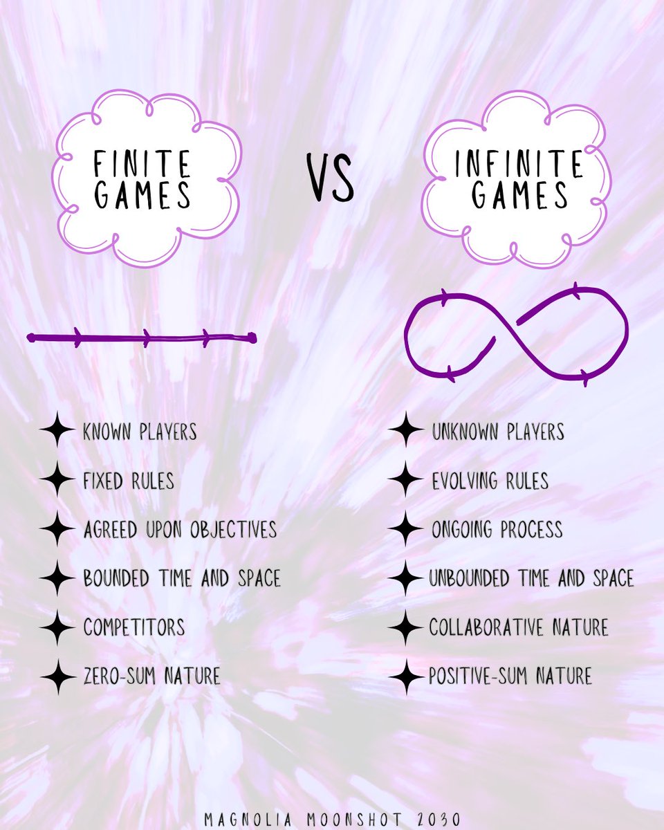 mm2030org's tweet photo. 🚀 Finite vs. Infinite Games: Which One Are You Playing? 🌍

Transform your approach to life and work by understanding the difference between finite games, with their clear rules and winners, and infinite games, where the goal is to keep playing and evolving. https://t.co/GIdZnaYcbl