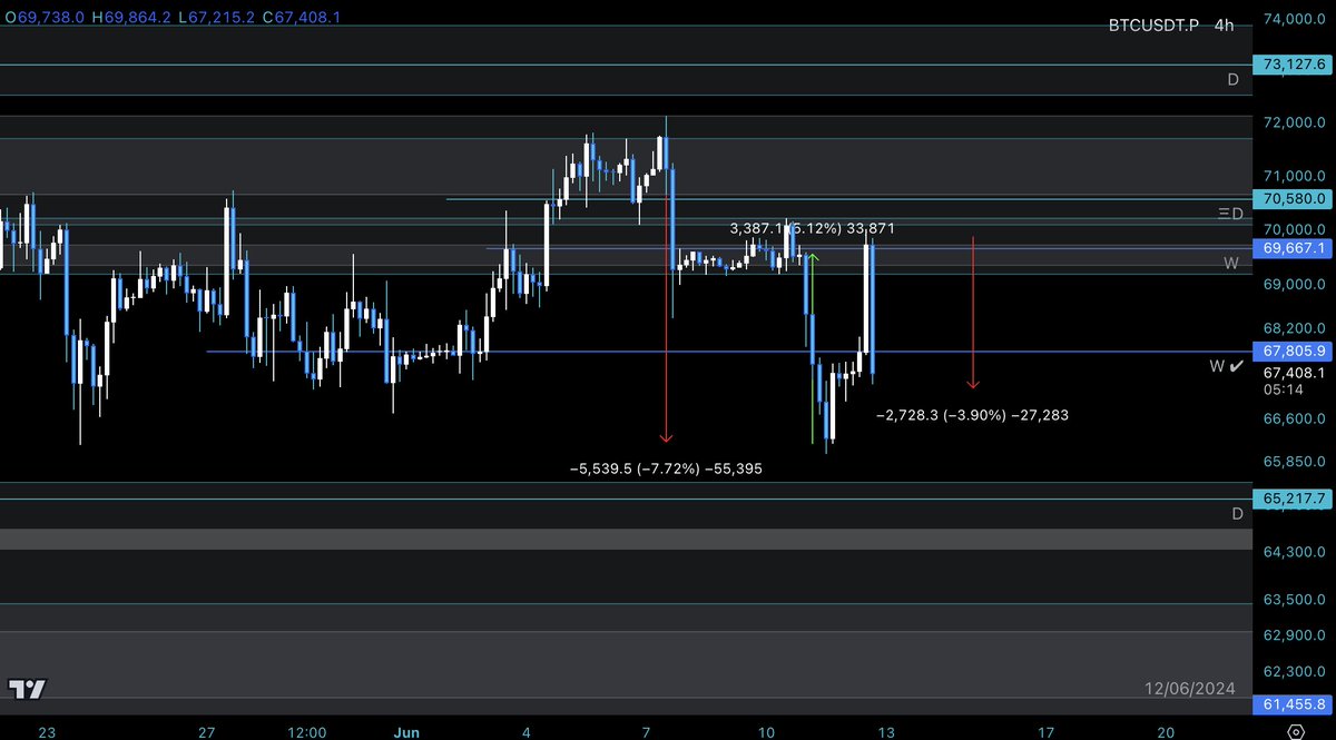 THE_MAGNATE's tweet image. #BTC - As expected "Rejection is likely" I said &amp;amp; following the exact plan ✔︎  

Hybrid System confluence is another game 😉