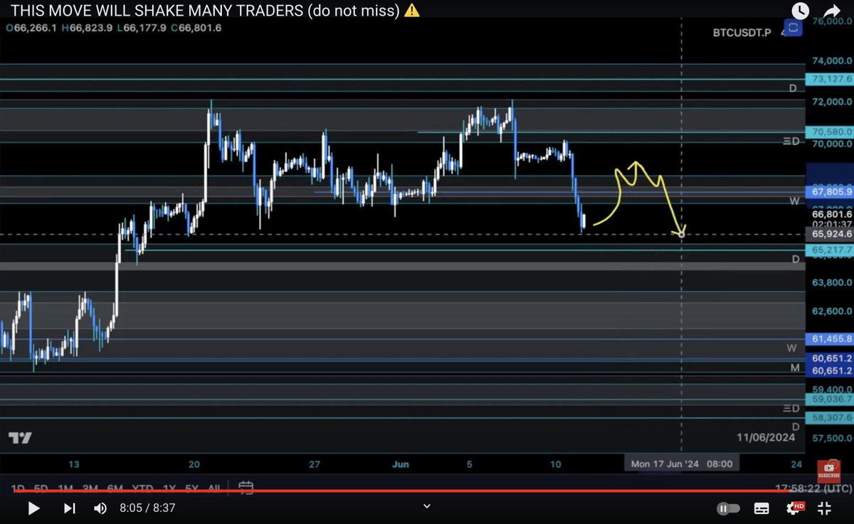 THE_MAGNATE's tweet image. #BTC - As expected "Rejection is likely" I said &amp;amp; following the exact plan ✔︎  

Hybrid System confluence is another game 😉