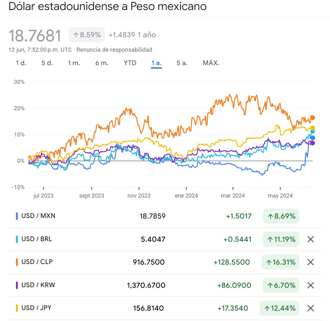 mario_campa's tweet photo. Ganancias interanuales del dólar frente a monedas diversas:
- peso chileno 16.3%
- yen japonés 12.4%
- real brasileño 11.2%
- peso mexicano 8.7%
- won surcoreano 6.7%

Para ser precisos, la depreciación coyuntural del peso mexicano es una *corrección*. Las monedas de arriba son pares comparables; el peso argentino, la lira turca y muchas otras rebasan parámetros razonables o carecen de libre flotación (monedas devaluadas, no depreciadas).

¿Qué pasa cuando ampliamos el periodo a 5 años?
Ganancias del dólar (versus):
- yen japonés 44.5%
- real brasileño 39.1%
- peso chileno 31.1%
- won surcoreano 15.7%
- peso mexicano -2.0% (apreciación)

No debería sorprender que continúe la depreciación. Tampoco pasaría gran cosa y mucho menos detonaría crisis. Es más, podría ayudar a la recaudación y a la manufactura en un contexto de restrictividad monetaria interna y desaceleración industrial en Estados Unidos.

Quienes buscan sembrar pánico quedarán de nuevo desenmascarados por flaqueza analítica y/o bochornosa intencionalidad.