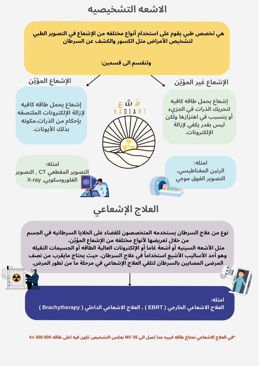 🎇

-الاشعة السينية ( x-ray ) , واهم التقسيمات للمتخصصين الجدّد بالاشعة 😍

راح تفيدكم بدراسة بعدين👏🏻👏🏻

#radiology #الأشعه #radiologist