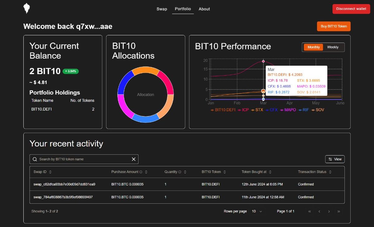 HUGE NEWS!!!🥂🥂🥂🥂🥂🥂
14th of June 2024 9am PST⏳⏳⏳⏳
BIT10 will be released on Testnet and available to use for every user who has signed up.
There is still time to sign up but that sign up post will be unavailable by Friday,
Instructions on how to use the Testnet it will