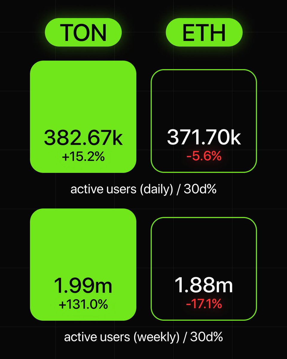 SnapsterBot's tweet image. the TON blockchain has officially surpassed Ethereum in daily active addresses.

retweet if you're ready for the snapster launch on TON 🫰