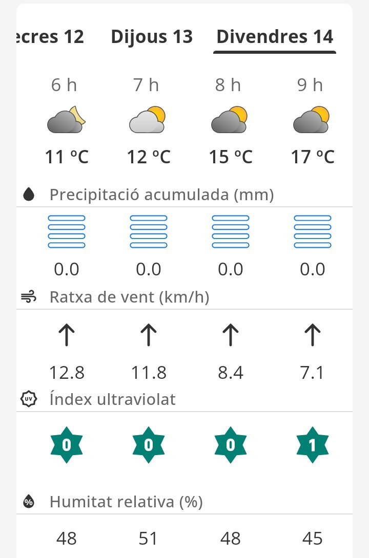 Quina meteo tindrem divendres a la sortida a Les? 

Sembla que tindrem un matí en vent de sud i temperatura suau. 
Però com la travessa és tant llarga aneu previnguts 🙌🏼.

#CAT700 #cat700brevet #catalunya #cycling #bikepacking #adventurebybike #catalonia #gravelcycles #lanovafita