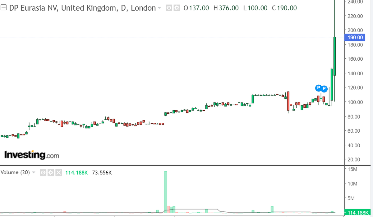 kermitinsepeti's tweet image. Bunu nasıl kaçırdım ben ya, #dpeu - dp eurasia yada bilinen adıyla dominos türkiye + coffy

Geçmiş bilançolarını incelemiştim ama pizzacıdan bana ekmek çıkmaz diyerek elimin tersiyle itmiştim, itmemek lazımmış. 2 iş gününde kapanış fiyatıyla 2x yapmış. En tepede 376'yı görmüş...
