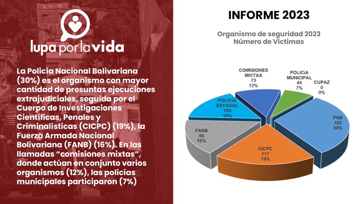 Datos del Informe Lupa por la Vida, año 2023.

<a href="/_Provea/">PROVEA</a> <a href="/marinoalvarado/">Marino Alvarado B</a>