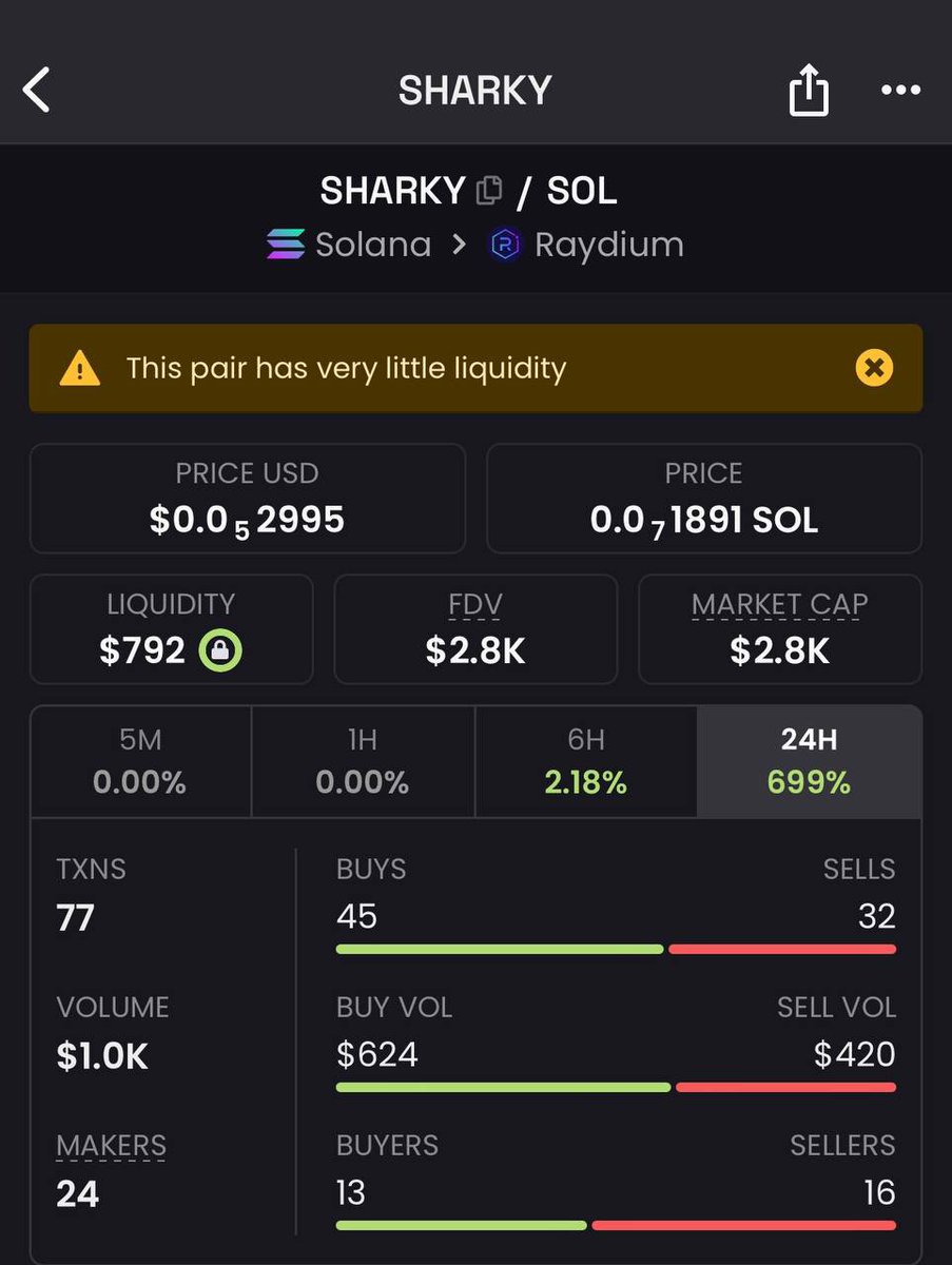 Day 2 of sharky CTO, we moved from $200 to $2.8k. Floor is  really stable &amp; chads are ready to send this. We'll see what happens on Day 3

$WIF $BONK $DADDY $MOTHER $COK $MICHI $PONKE $MOOCAT $TATE