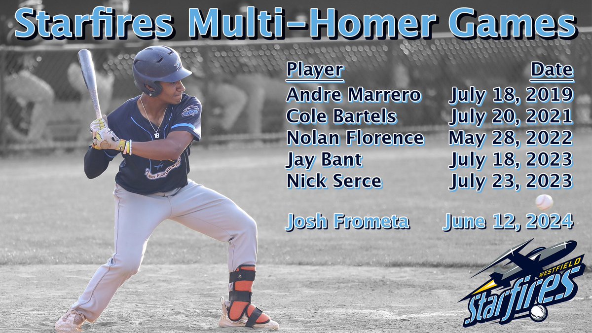 Safe to say Josh Frometa was a hit with the crowd this morning. 😏

Read the recap of our 8th win of the season: westfieldstarfires.com/news/?article_…

Plus, check out the list of Starfires to go deep twice in a game that the <a href="/AIC_Baseball/">AIC Baseball</a> star joined today:

#BullensMagic <a href="/FuturesLeague/">The Futures League</a>