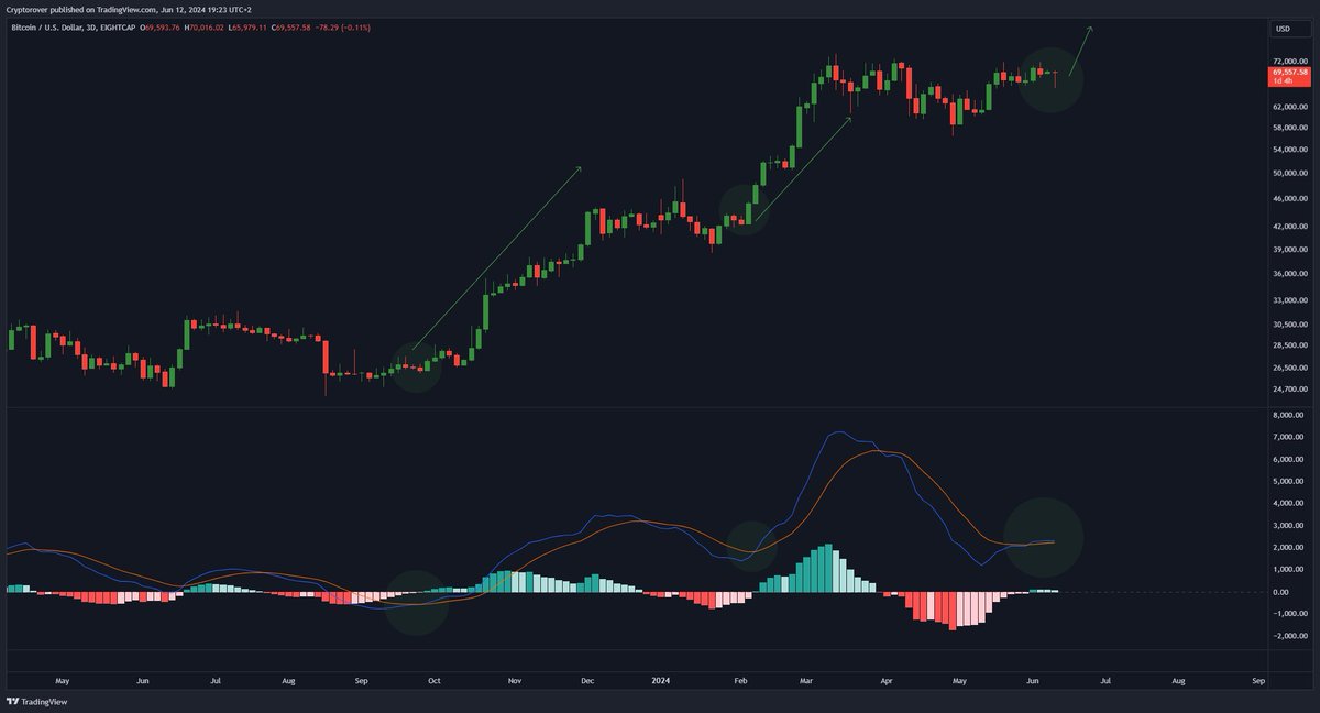 neuronCryptoAI's tweet photo. If #Bitcoin    breaks the $71,600

The bull market will start! https://t.co/PqHw4lQimo