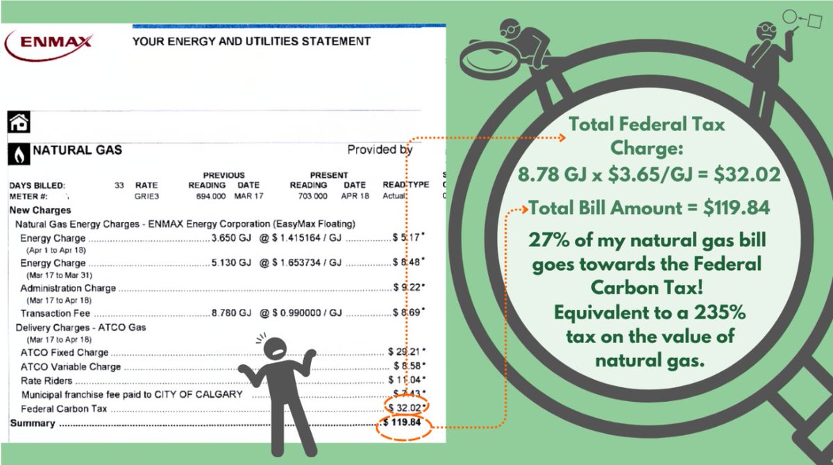TopGradeAg's tweet image. And finally “Drum roll please” Carbon tax costs $3.65/GJ, a whopping 235% tax on the value of the natural gas we purchase.  Not sure what this pays for???  Random government taxes aren’t always justified!⚡📊 #OilAndGas #NaturalGas  #Alberta