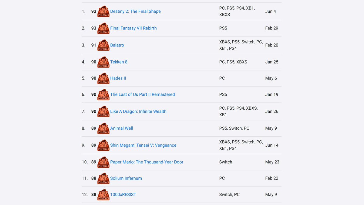 DestinyBulletn's tweet image. Destiny 2: The Final Shape is currently #1 on Metacritic and OpenCritic's Best Video Games of 2024.

We. Are. Back.