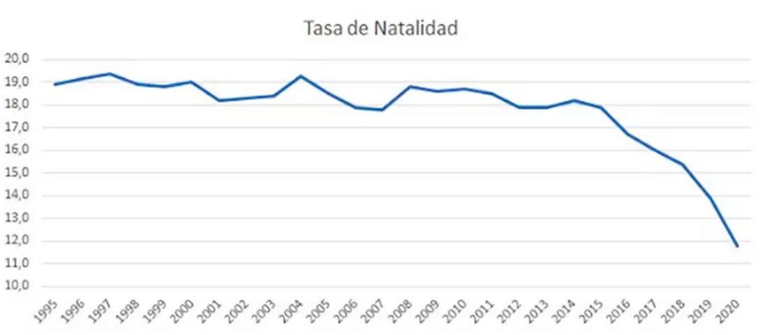PeiroClaudia's tweet photo. El hipócrita de Parrilli habla de la caída de la natalidad y culpa a terceros. El descenso se acelera a partir de 2014 cuando su jefa empezó a promover la "salud reproductiva" y se acentuó con la legalización del aborto q ellos respaldaron traicionando su doctrina https://t.co/gyD7sDgEtn