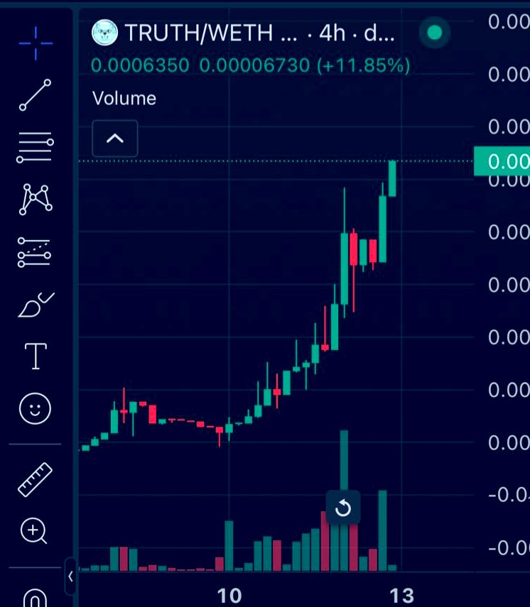 truthinucoin's tweet image. $TRUTH: This is one of the most bullish charts we&apos;ve ever seen.

@truthinucoin is sending so hard!

👉🏻 Keep raiding, keep working, keep spreading the $TRUTH. It’s working!!!

BILLIONS 🤝🫡