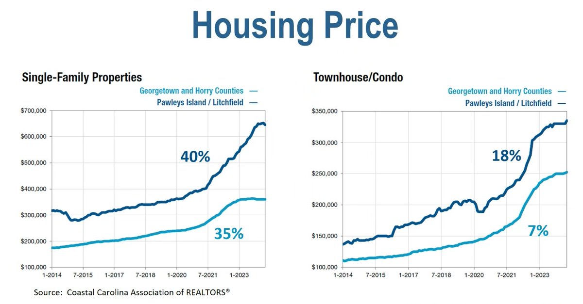 Housing prices in Georgetown County, SC (2014-2023)  have doubled for singlefamily homes and almost tripled for townhomes / condos. Uphill battle for affordable and #workforcehousing.