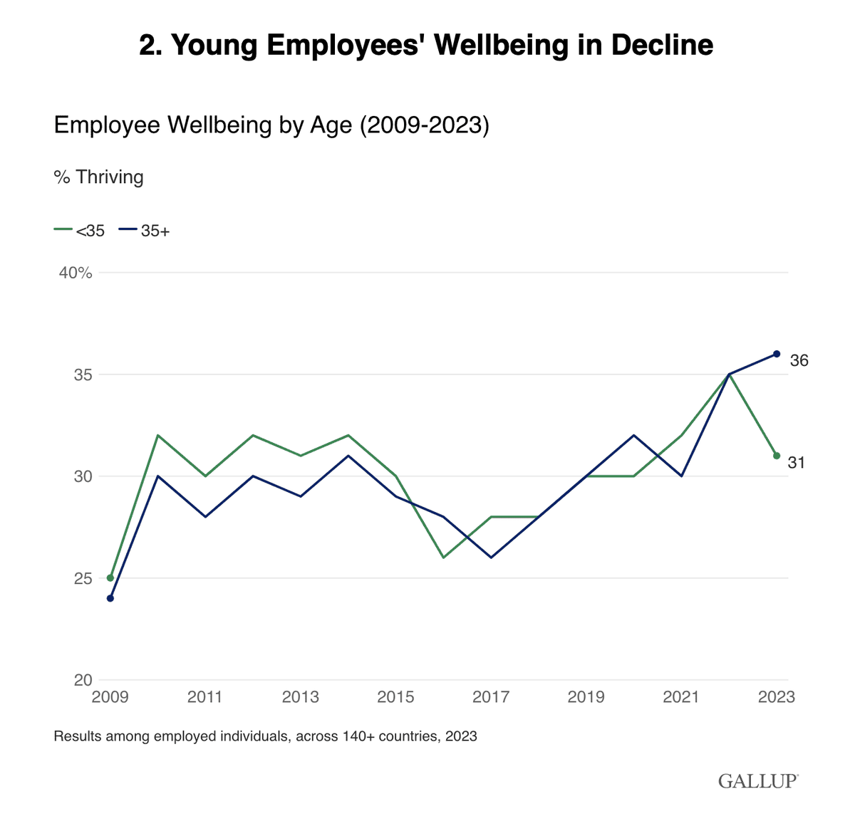 One of the most troubling findings in Gallup's 2024 State of The Global Workplace Report is the sharp decline in the well-being of those younger than 35.

Burnt out, disengaged, and actively seeking to quit: Is the modern workplace broken?
