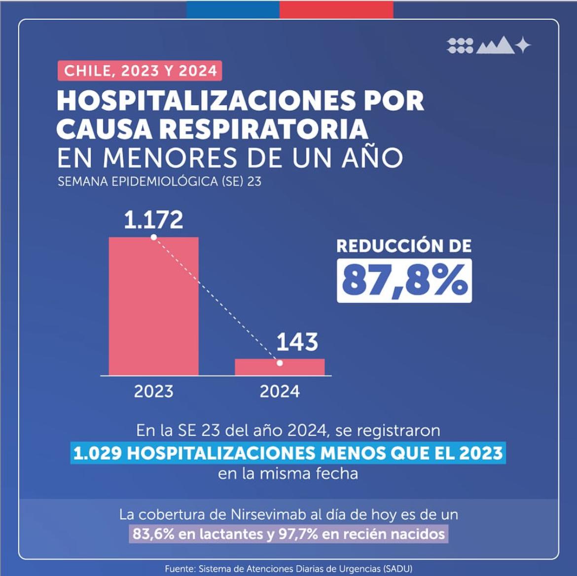 SochinfOficial's tweet image. Esta es una excelente noticia!!!Impacto inmunización Nirsevimab. A seguir inmunizando a todos los lactantes nacidos a partir del 01 de octubre de 2023