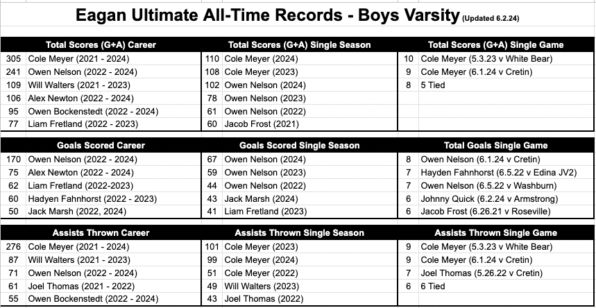Here is a look at our updated program leaderboard after this season!!!
