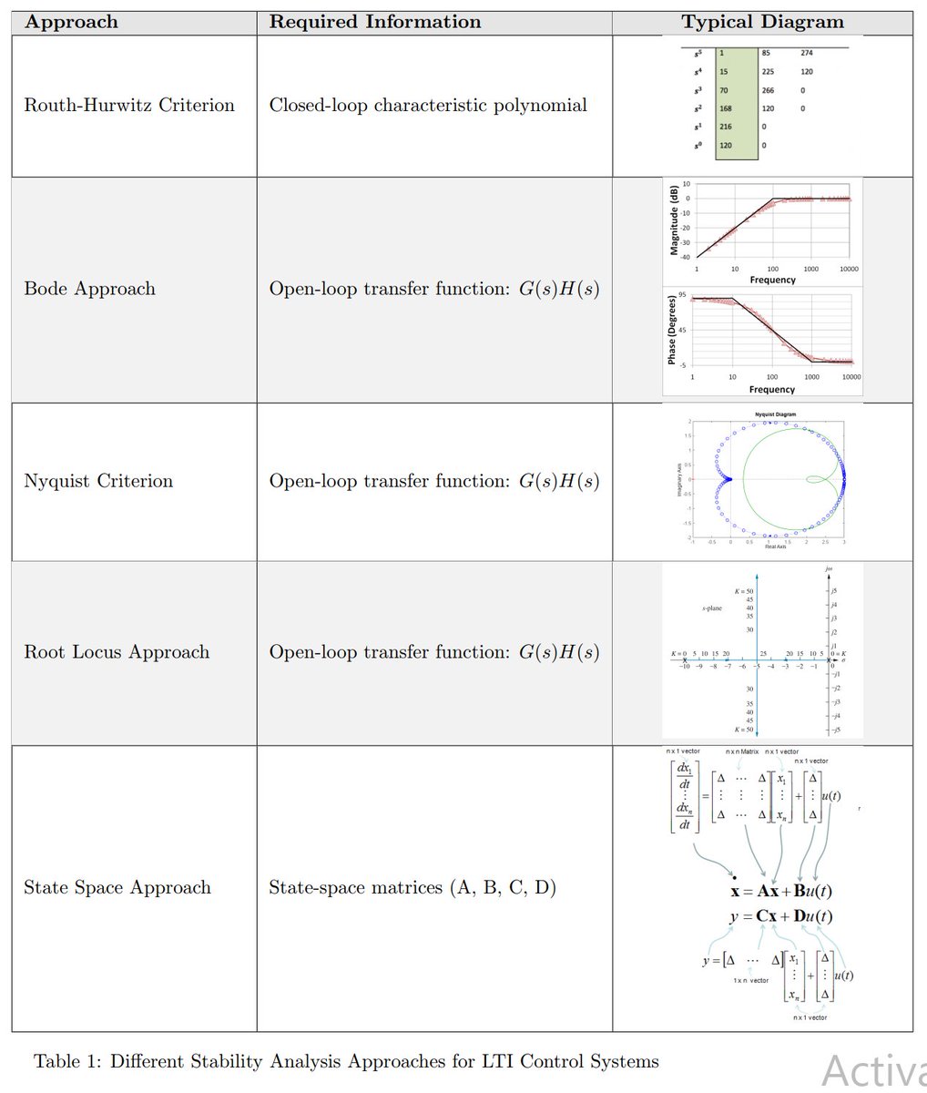 nimageran's tweet image. Different Stability Analysis Approaches for LTI Control Systems and Their Required Information.
#Control_Engineering