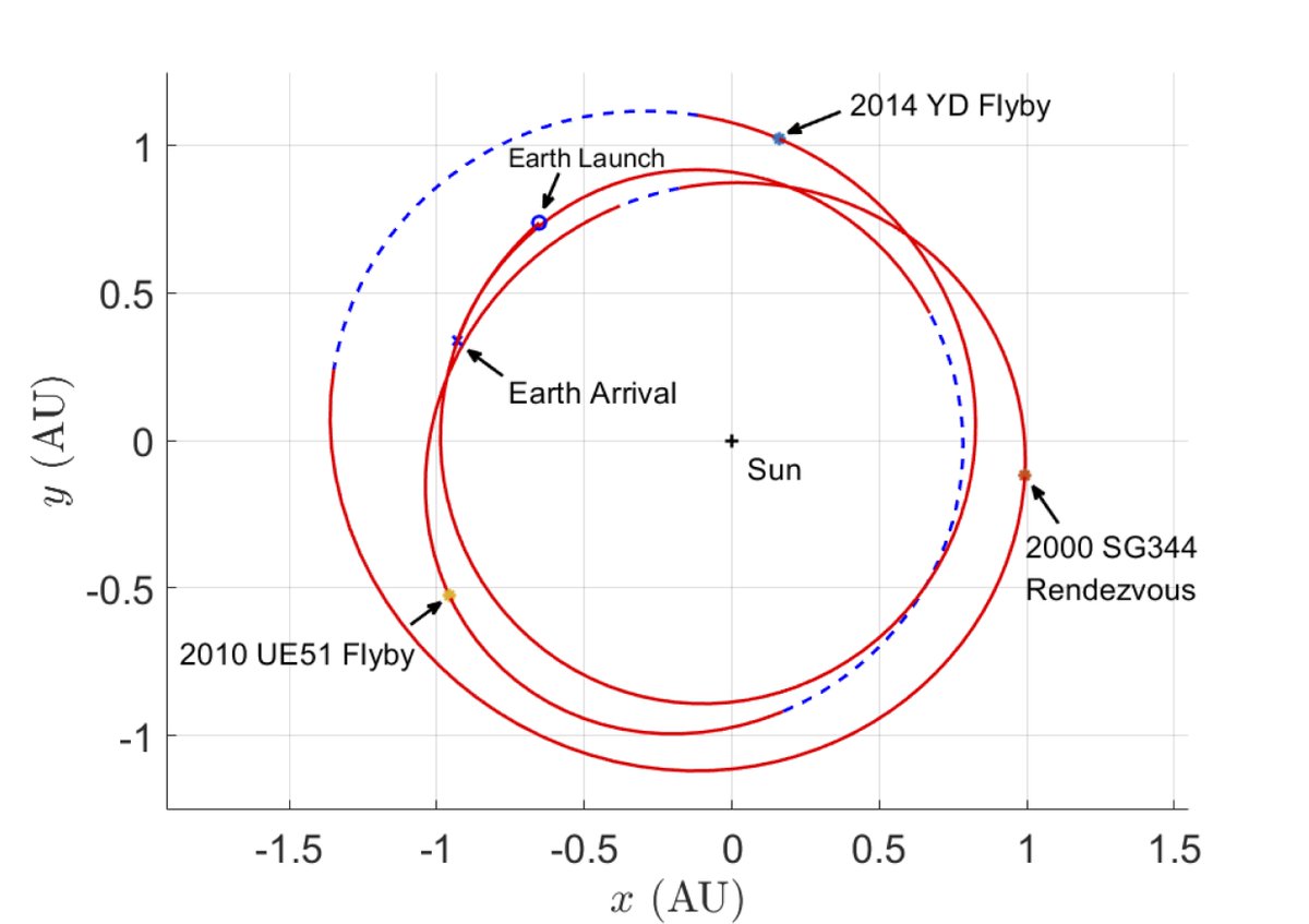 Dept. of Aerospace Science and Technology - Polimi tweet media