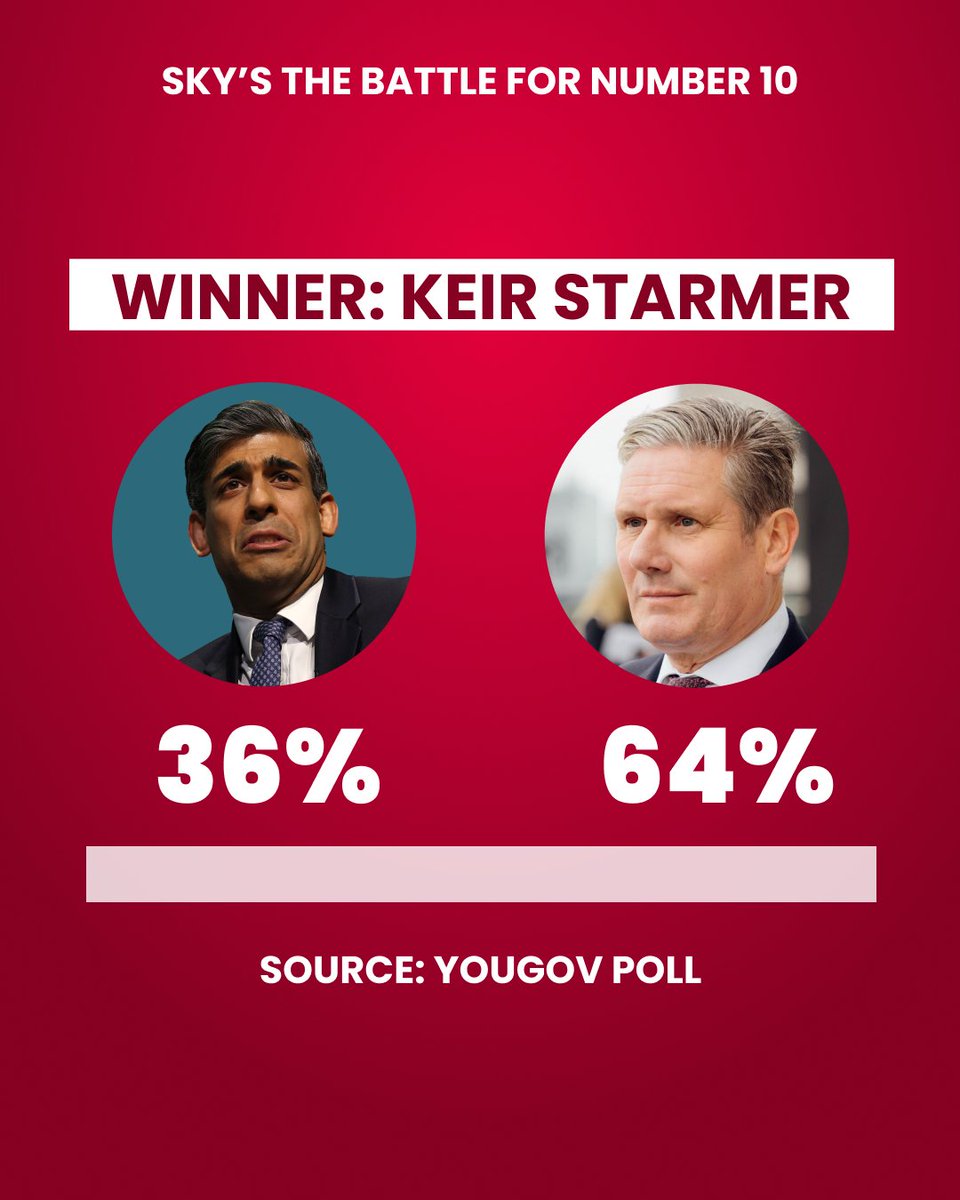 It's clear. <a href="/Keir_Starmer/">Keir Starmer</a> won the #BattleForNo10.