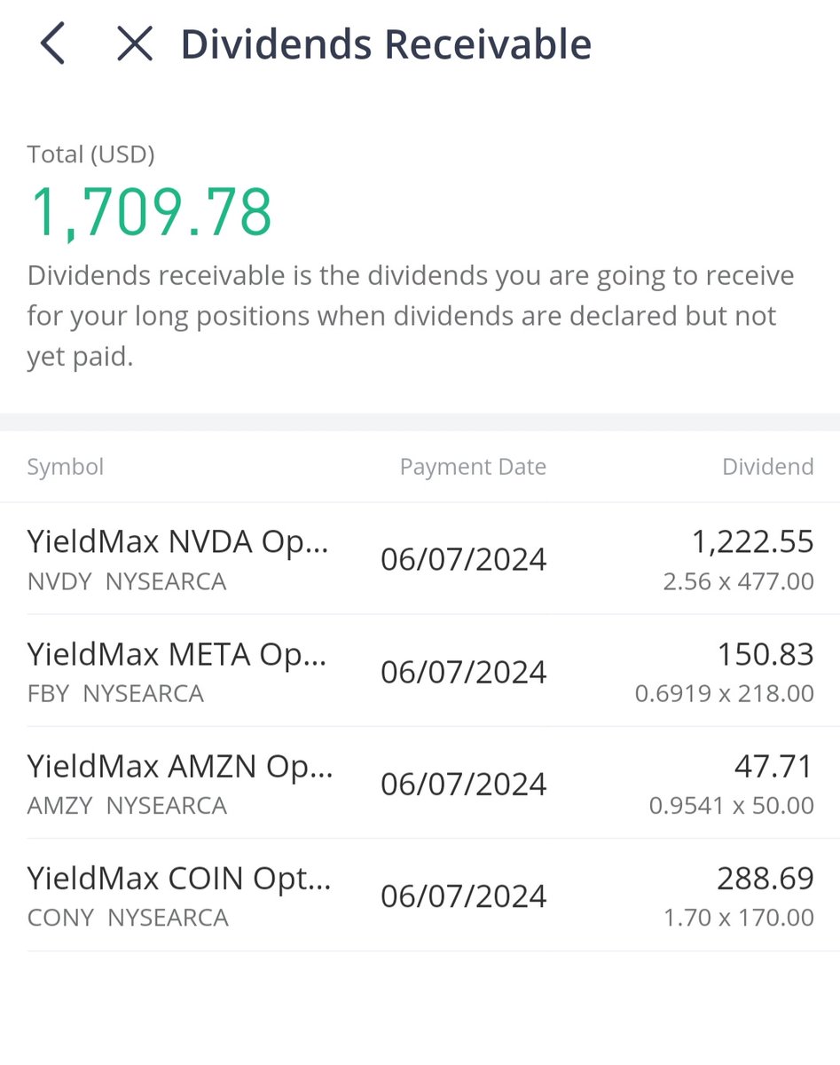 Starkinvesting's tweet photo. Divy portfolio update!!!
June dividend hit the account.
$1709 babyyyy. Let your money work for you 🤑🤑
I trimmed some of my $NVDY position, Will add again on weakness.
Not financial Advice ❤️
Learnt from best @DeadMoney808
#yieldmaxetf $NVDA $COIN $META $AMZN $SPY $QQQ https://t.co/9kmoexWbA3
