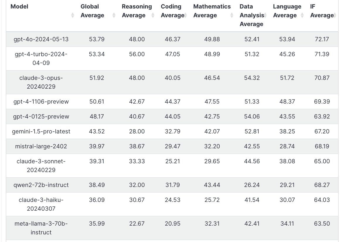 Announcing LiveBench AI -  The WORLD'S FIRST LLM Benchmark That Can't Be Gamed!!

We (Abacus AI) partnered with Yann LeCunn and his team to create LiveBench AI!

LiveBench is a living/breathing benchmark with new challenges that you CAN'T simply memorize. Unlike blind human eval,