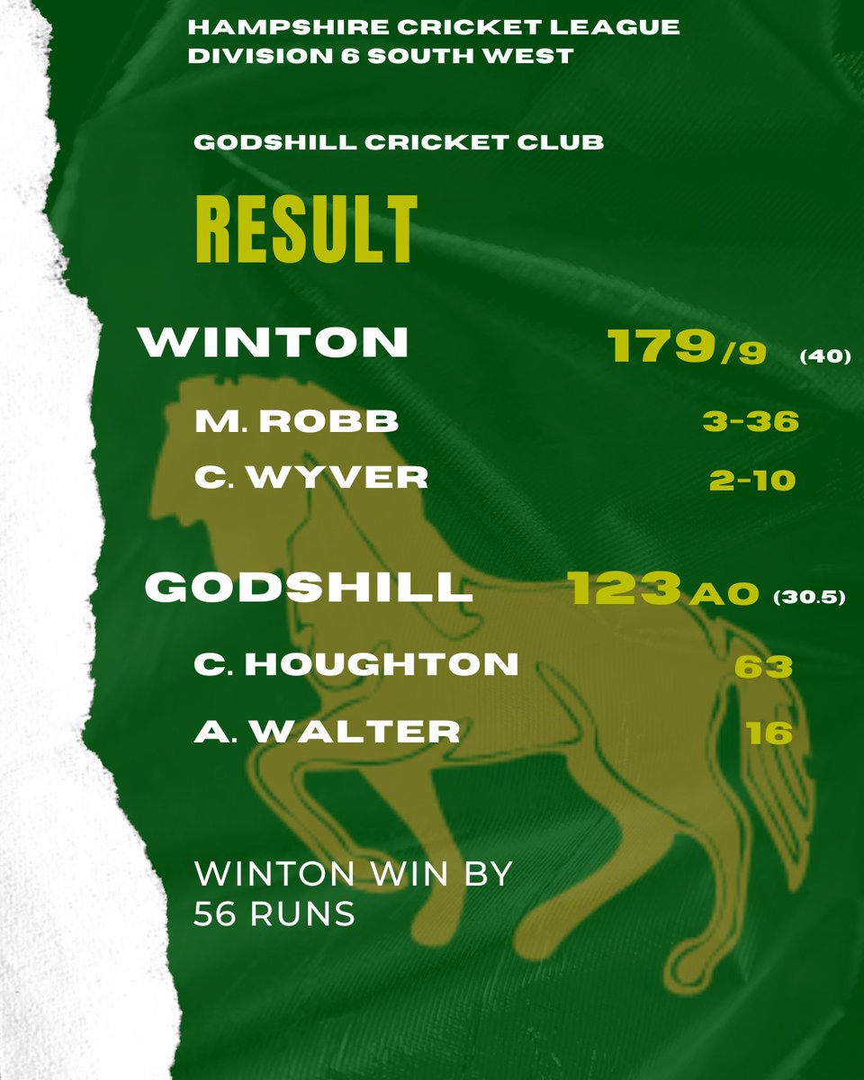 First defeat of the season against a strong <a href="/WintonCC/">Winton Cricket Club</a> side, onto next week against <a href="/CadnamCricket/">Cadnam Cricket Club</a>