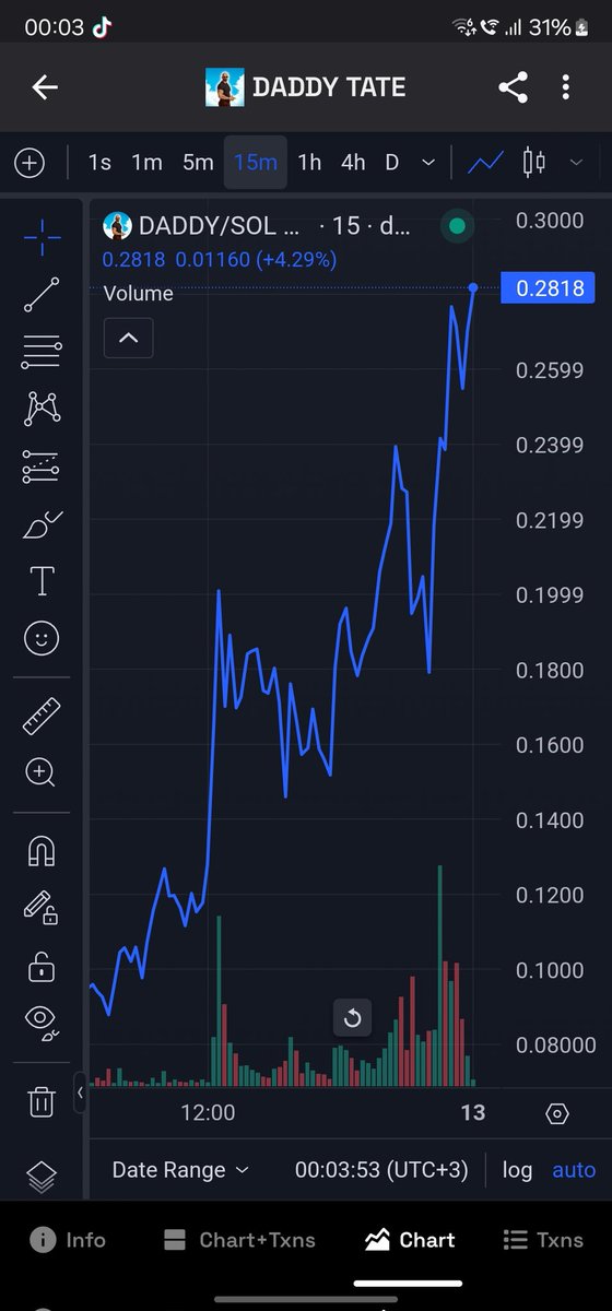 2022realguy's tweet photo. Not bad for a starter $DADDY for refreshing the Crypto Market🚀🔥 https://t.co/wyDVxL8Woc