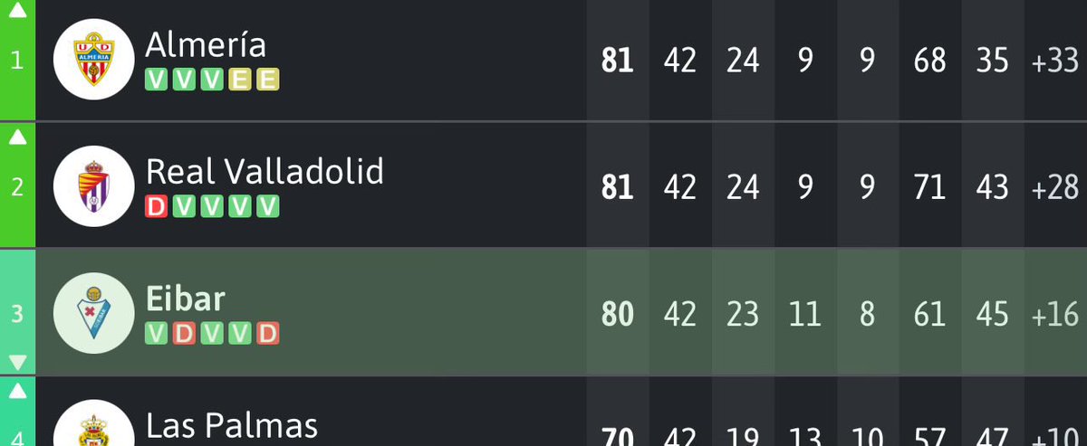 FootRoyall's tweet photo. Menudo dato para la @SDEibar:

Lleva tres temporadas seguidas quedándose  a un punto del ascenso directo y cayendo en el playoff. https://t.co/bYegdAYroi