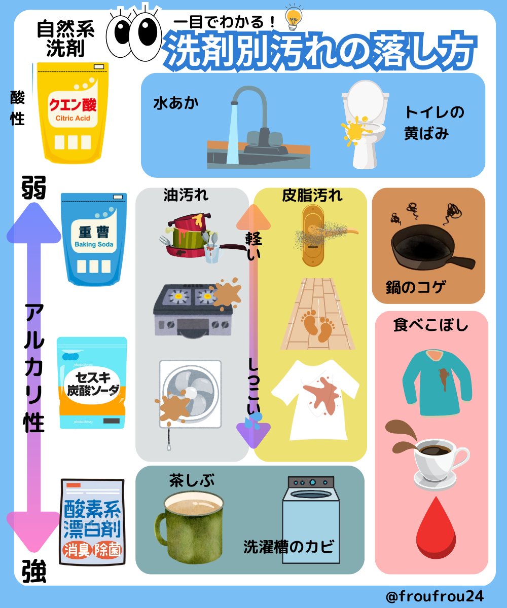 froufrou24's tweet photo. クエン酸に重曹にセスキ炭酸ソーダー…どれがどの汚れだっけ？って毎回迷っちゃう人のために一目👀でわかる”洗剤別汚れの落し方”まとめたよ！ https://t.co/qUgGDqEPlF