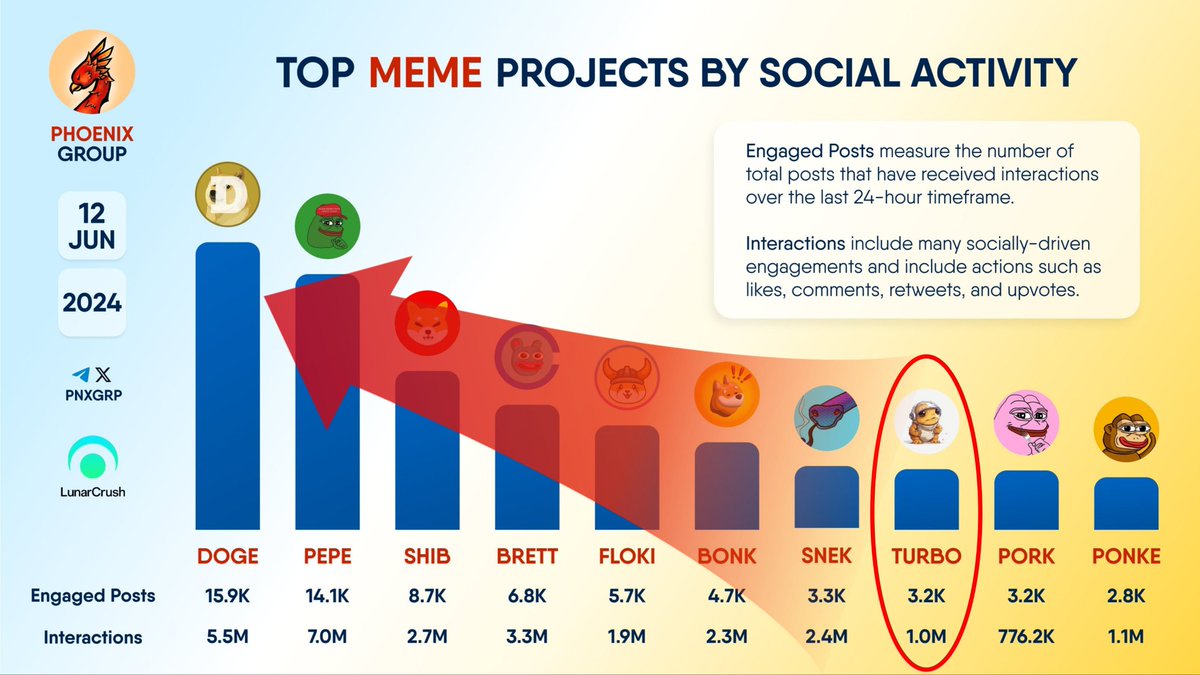 #Turbo community you are unique! 

This is entirely thanks to every single person who is part of the #TurboRevolution

We can do even louder &amp; even more than what we have shown so far

Keep posting, liking, commenting &amp; using #️⃣👉🏾 $Turbo #TurboToad let's take it to the extreme