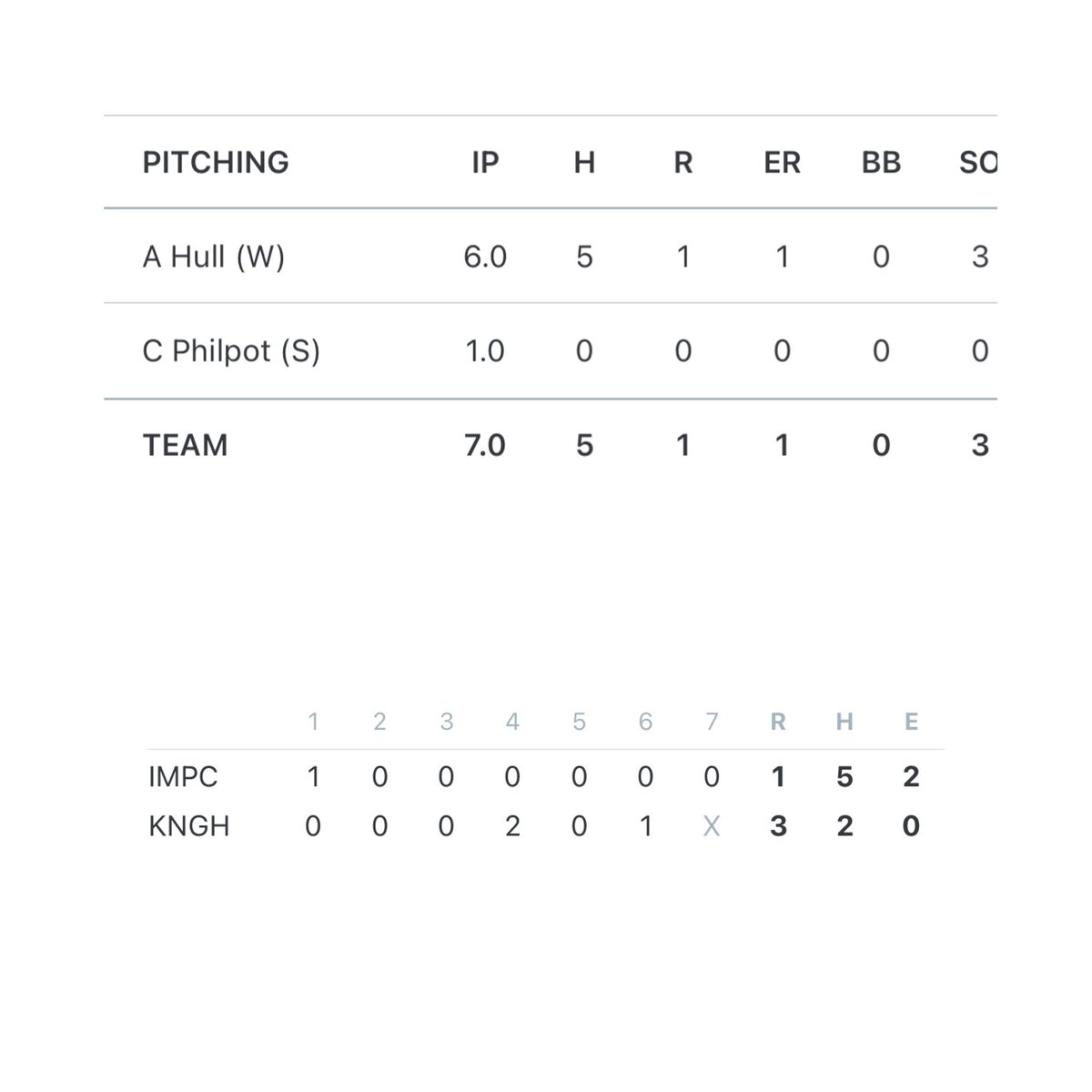 Good day up in Indiana at Grand Park. Felt great on the mound. Grateful for a great field of guys behind me, and a great team win!

@PBR_Uncommitted 
@BA_MichaelBrown 
<a href="/BAEagleBaseball/">BA Eagles Baseball</a> 
<a href="/KNIGHTS_BASEBTN/">KNIGHTS BASEBALL</a>
