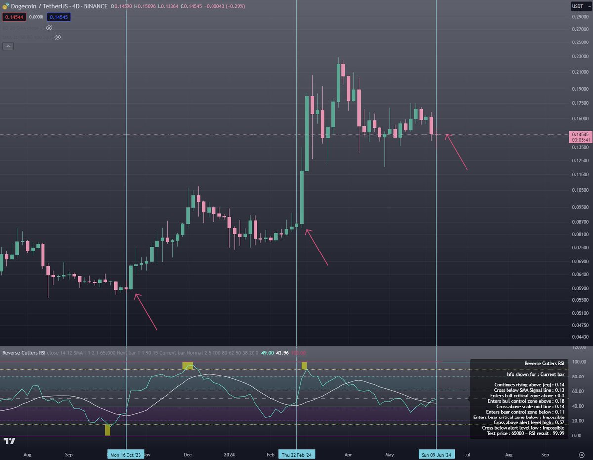 gigasned's tweet photo. Dogecoin is about to go vertical. Buckle up.

$DOGE #DOGE 🚀 https://t.co/Wk9lfQAw55