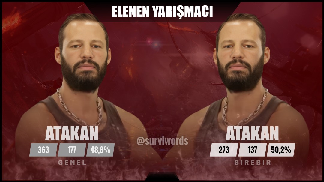 surviwords's tweet photo. #Haziran12 #Survivor #SurvivorAllStar2024 #Survivor2024 #Survivor2024AllStar #SurvivorTürkiye #SurvivorAllStar https://t.co/ot1TxsDxx3