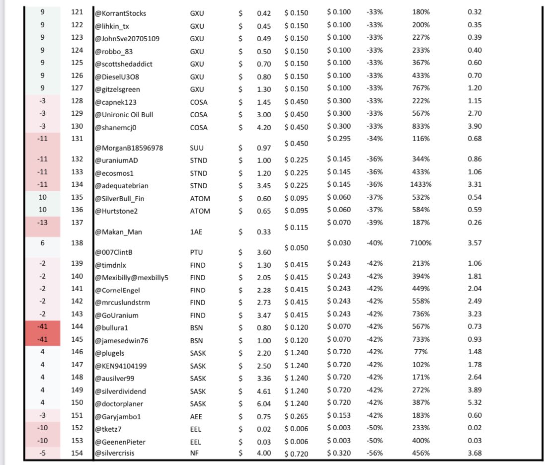 Ugames_kilo's tweet photo. Monthly update for #Uranium #Ugames week 24. 
Pretty stable league table: $ASPI retains the lead AGAIN with $RSH $CVV $DEV and $BMN players in the top 10👇 

1. @jacksontyler24 
2. @steadythere
3. @diligent_invest 
4. @BrennenTLewis 
5. @mikebender81 
6. @rhodri88 
7. @U308Andy 
8. @csr_invest 
9. @Rahhhnie 
10. @ButntUmber 

More than half of all U picks are in the red for the year …
☢️ 🍻