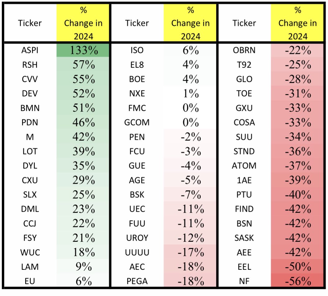 Ugames_kilo's tweet photo. Monthly update for #Uranium #Ugames week 24. 
Pretty stable league table: $ASPI retains the lead AGAIN with $RSH $CVV $DEV and $BMN players in the top 10👇 

1. @jacksontyler24 
2. @steadythere
3. @diligent_invest 
4. @BrennenTLewis 
5. @mikebender81 
6. @rhodri88 
7. @U308Andy 
8. @csr_invest 
9. @Rahhhnie 
10. @ButntUmber 

More than half of all U picks are in the red for the year …
☢️ 🍻