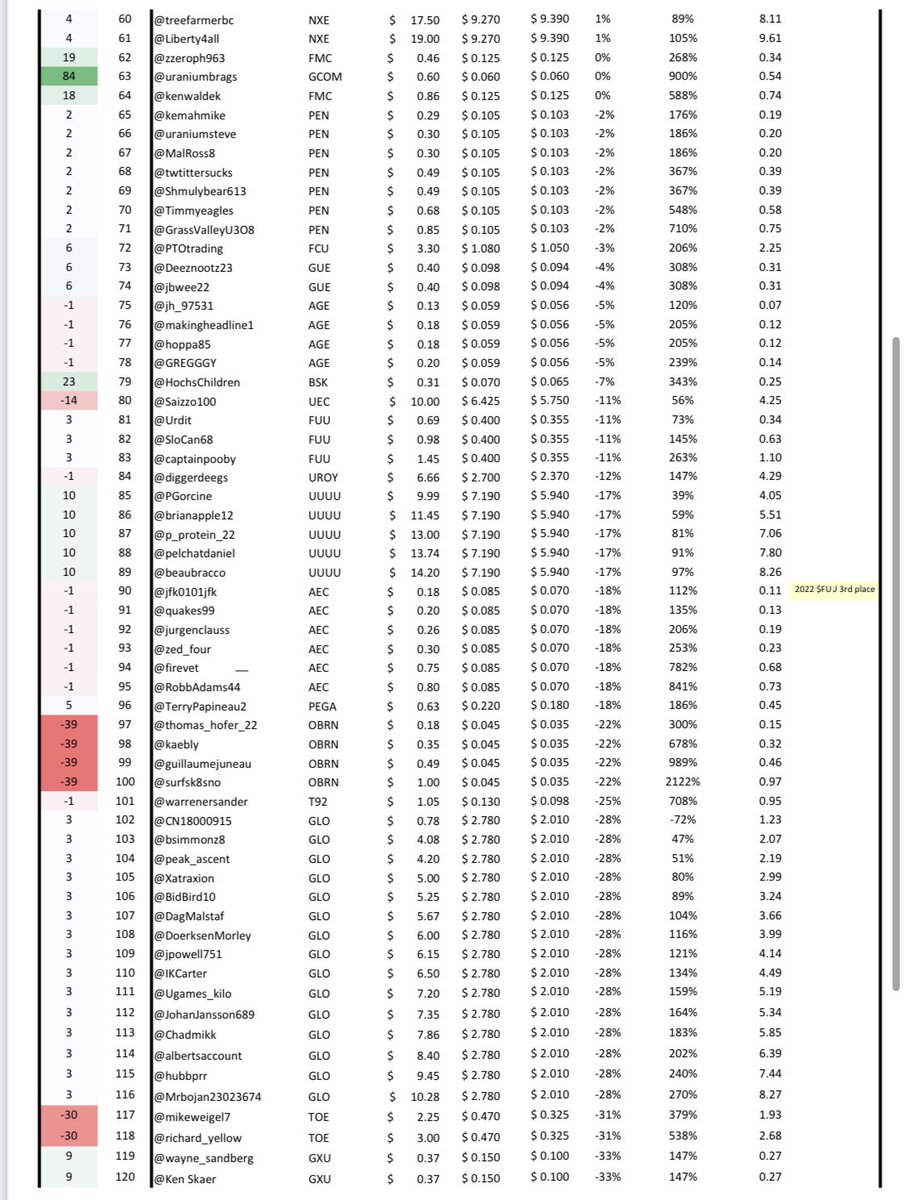 Ugames_kilo's tweet photo. Monthly update for #Uranium #Ugames week 24. 
Pretty stable league table: $ASPI retains the lead AGAIN with $RSH $CVV $DEV and $BMN players in the top 10👇 

1. @jacksontyler24 
2. @steadythere
3. @diligent_invest 
4. @BrennenTLewis 
5. @mikebender81 
6. @rhodri88 
7. @U308Andy 
8. @csr_invest 
9. @Rahhhnie 
10. @ButntUmber 

More than half of all U picks are in the red for the year …
☢️ 🍻
