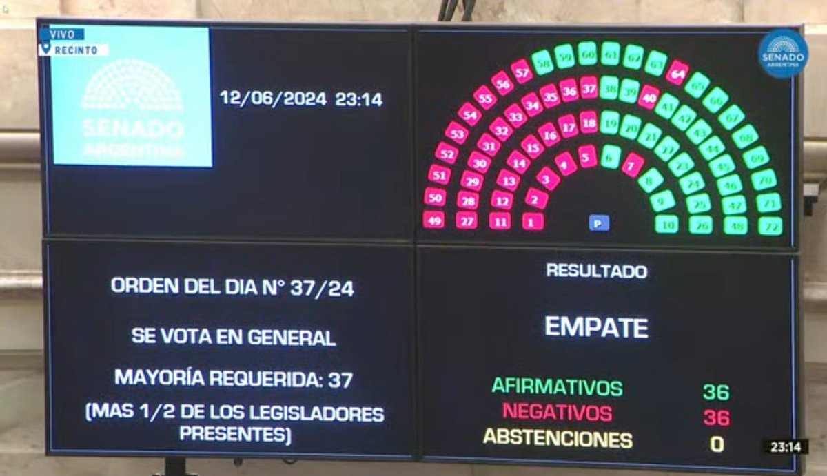 No va a hacer ninguna de las locuras que dice que va a hacer porque el Congreso le va a poner un freno.
El Congreso: