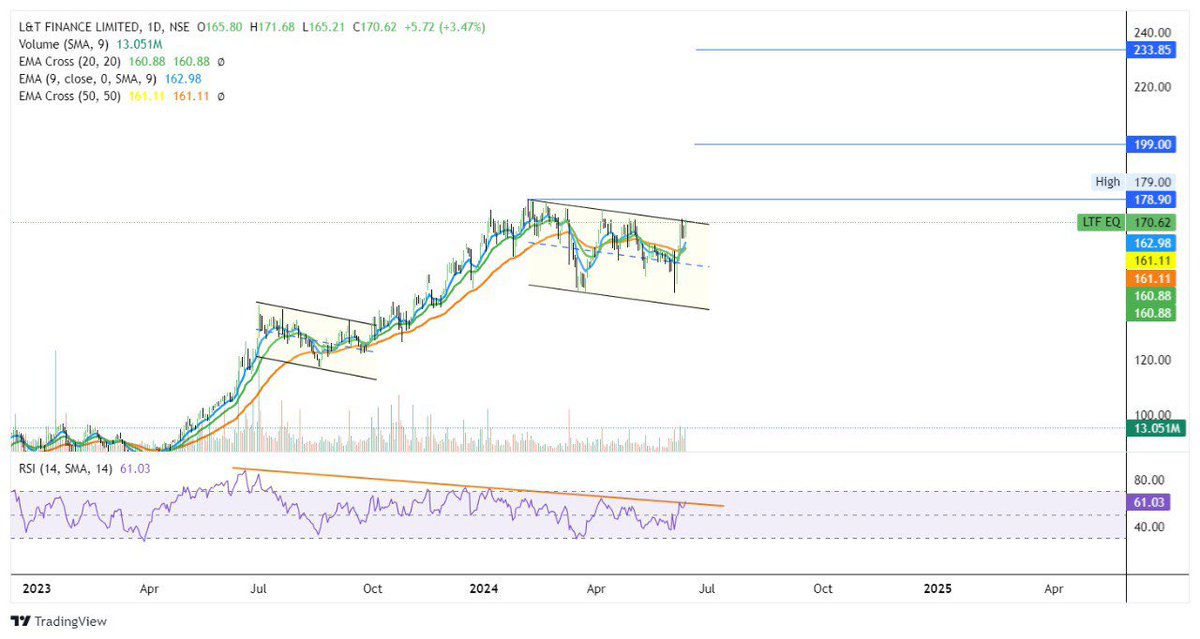 #LTF 
  
ON CHART POLE FLAG PATTERN ⛳️

RSI BREAKOUT ✔️

CMP - 170 

Investment pick 🏆

🕉️ JAY SHREE MAHAKAL 🕉️

#stockmarkets #stockmarketnews 
#StockToWatch #stockinfocus #StocksToBuy #investing