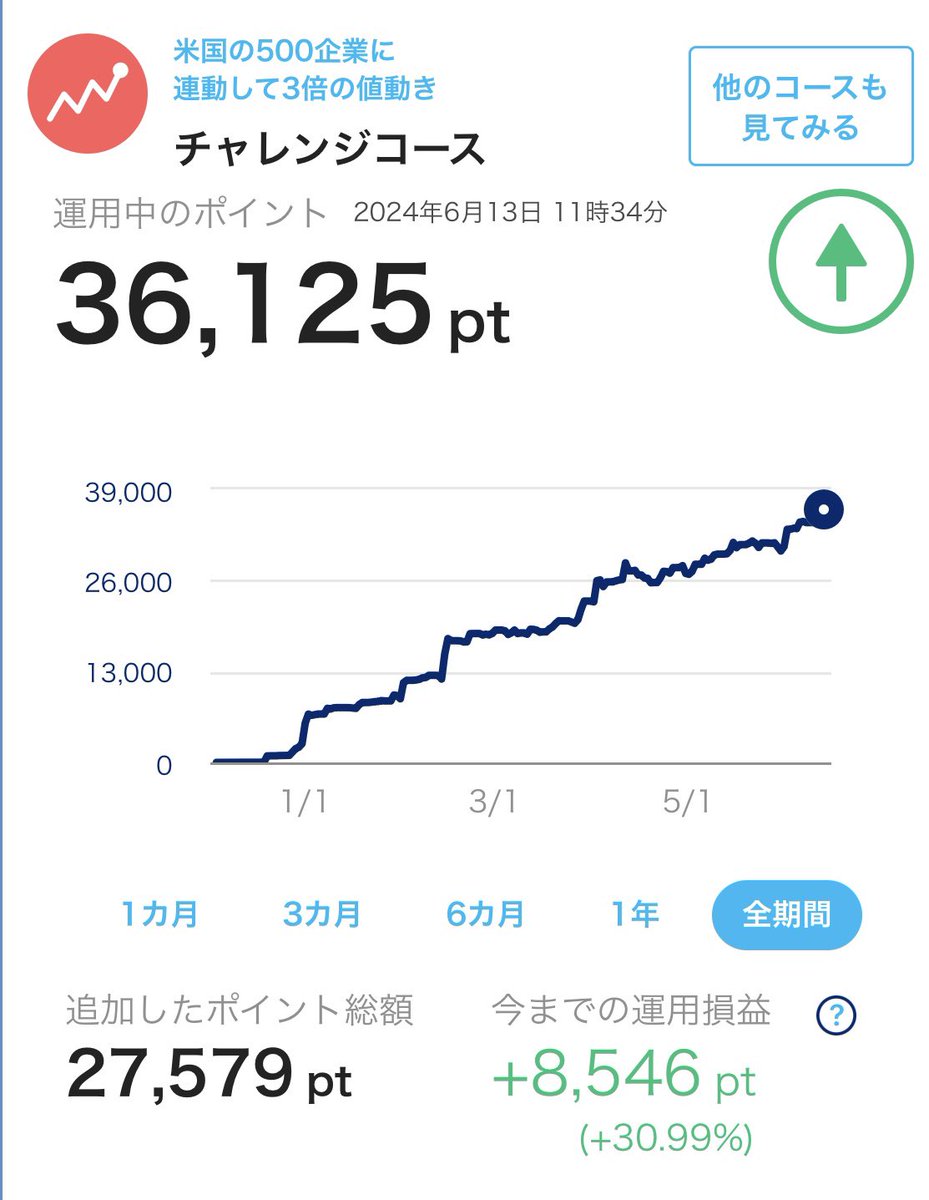 mini__buta134's tweet photo. PayPayポイント投資、ここまで増えてきました！
+30.99%で8,546Pプラスです😆✨✨ https://t.co/kcza5qdQTu
