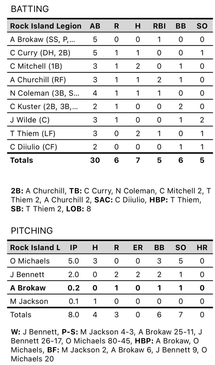 RILegionPost200's tweet photo. Post #200 (2-0) beats East Moline Post #227 6-3 in a pitchers duel in extra innings.

Back in action tomorrow to finish our series against Post #227 @ Alleman Sports Complex. https://t.co/Kjo3OuZwGj