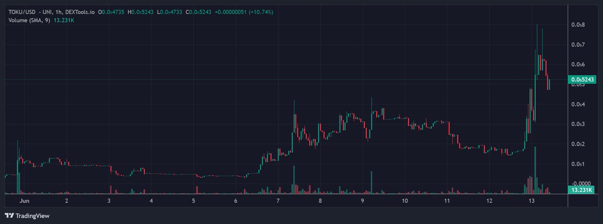 $TOKU is one of the best meme to bid rn.
This OTC is like a cult! Guys are determined to flip #WIF!
 Just did 8m ATH while I'm asleep!
And it looks like it's going for more!

Don't fade $TOKU gang!
📈dextools.io/app/en/ether/p…

✉️t.me/TokuCoin