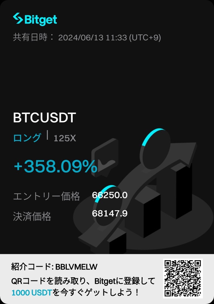 YU_DeFi's tweet photo. CPI発表で調子に乗って持ち続けて寝たら減ってしまいました💦
せめてTRにしとけばよかったのに
しかし少し反発したところで精神安定を求めて逃げることにしました💨
(名前は消してます)
自分の判断を上出来と認めてやろうと思います🚀

#KCGI  #Bitget  #BTC  #無期限先物 https://t.co/6VWyWst29P
