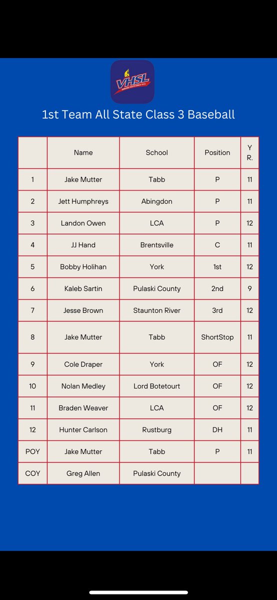 huntercarlson07's tweet photo. Blessed to say that I got First Team All State for DH. Thankful for people in my life helping me to get me where I am right now. It’s only the beginning time to start working. @PrepBaseballVA @PBR_Uncommitted @PG_VirginiaWV @BUncommitted @CoachOx18 @coachcoop05 @jaxonsc https://t.co/pNsMpWixzS