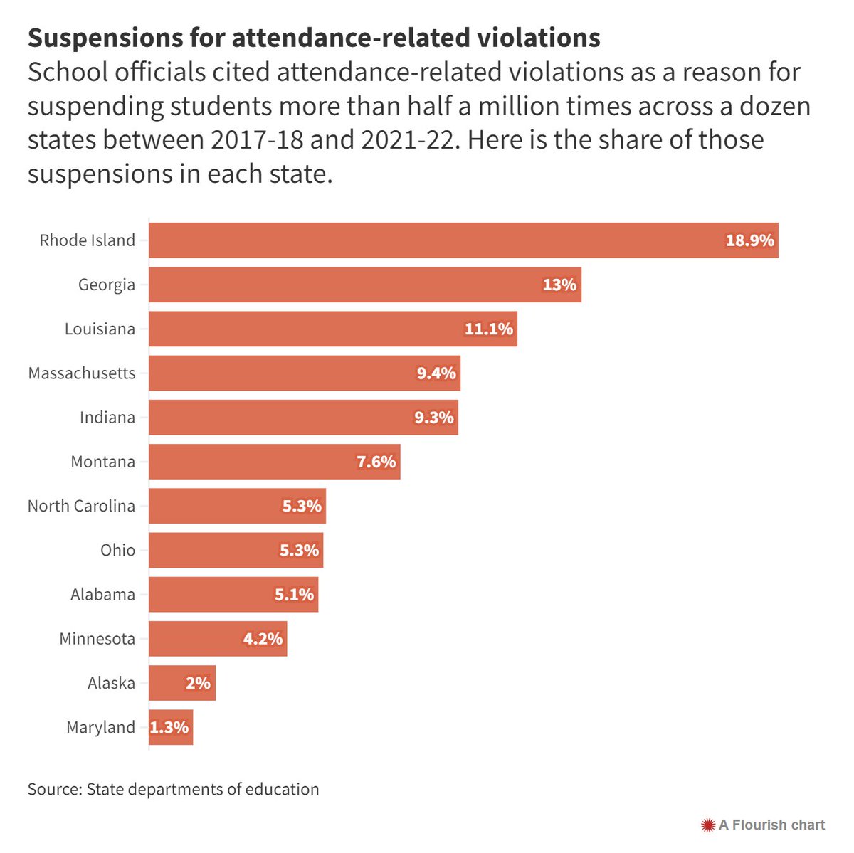 attendanceworks's tweet photo. Absenteeism is a lost opportunity to learn. We can’t afford to think of absenteeism as merely a lack of compliance with school rules

Take a look at this report from @hechingerreport:
https://t.co/MPaGUeoiT8 https://t.co/c9PnphJ1gN