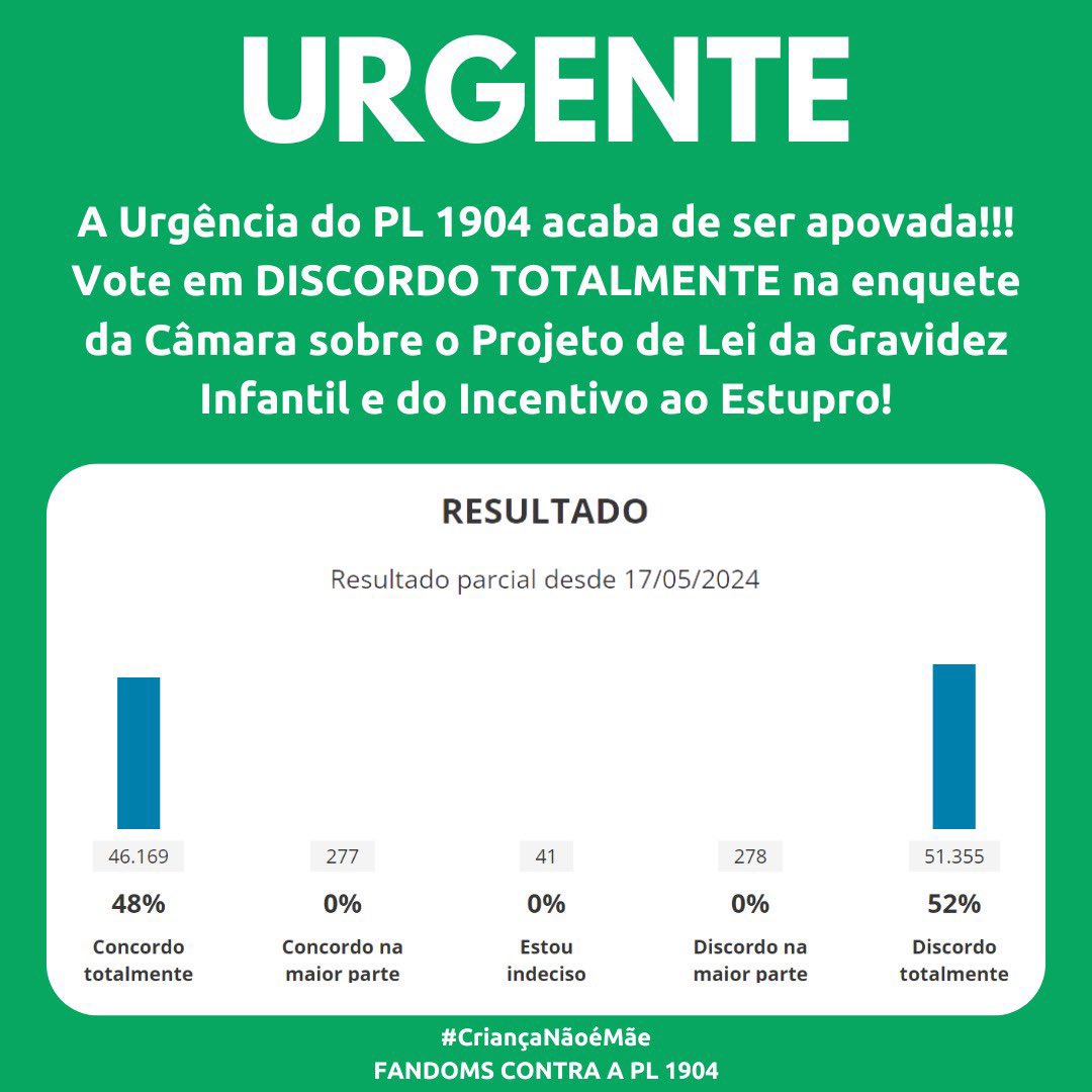 BillieEilishBR's tweet photo. 🚨 URGENTE! 

Infelizmente, o Requerimento de Urgência do Projeto de Lei da Gravidez Infantil, também conhecido como PL do Incentivo ao Est*pro, foi aprovado na Câmera.

Com isso, a PL poderá ser votada diretamente no Plenário, tornando-se praticamente impossível de impedi-la.

PRECISAMOS manter a campanha #CriançaNãoÉMãe e FANDOMS CONTRA A PL 1904, bem como acessar a enquete disponível no site da Câmara e demonstrar nosso repúdio a esse absurdo, votando em “DISCORDO TOTALMENTE”. Caso tenha um cadastro .gov, você pode votar por meio dele ou se cadastrar diretamente no site!

Votem por favor! 

🔗: https://t.co/fNs9IWuc5J